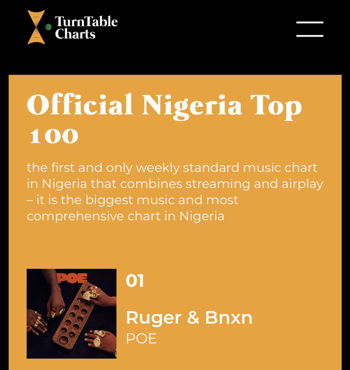 Artistes with the most top ten entries on the official singles chart in Nigeria — @davido 26 — @asakemusik 24 — @burnaboy 21 — @BNXN 17 — @Omah_Lay 15 — @KizzDaniel 15 — @wizkidayo 14 — @seyi_vibez 13 — @zinoleesky01 13 — @Olamide 12 — @ayrastarr 12 — @BellaShmurda 12 —