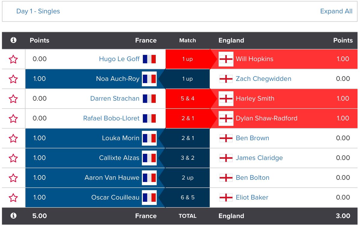 France lead England 7.0-5.0 after the opening day of their Men’s International Match @MoortownGC. The AM Foursomes were tied 2.0-2.0 with France winning the PM Singles 5.0-3.0 Scores: tinyurl.com/mudcefjr