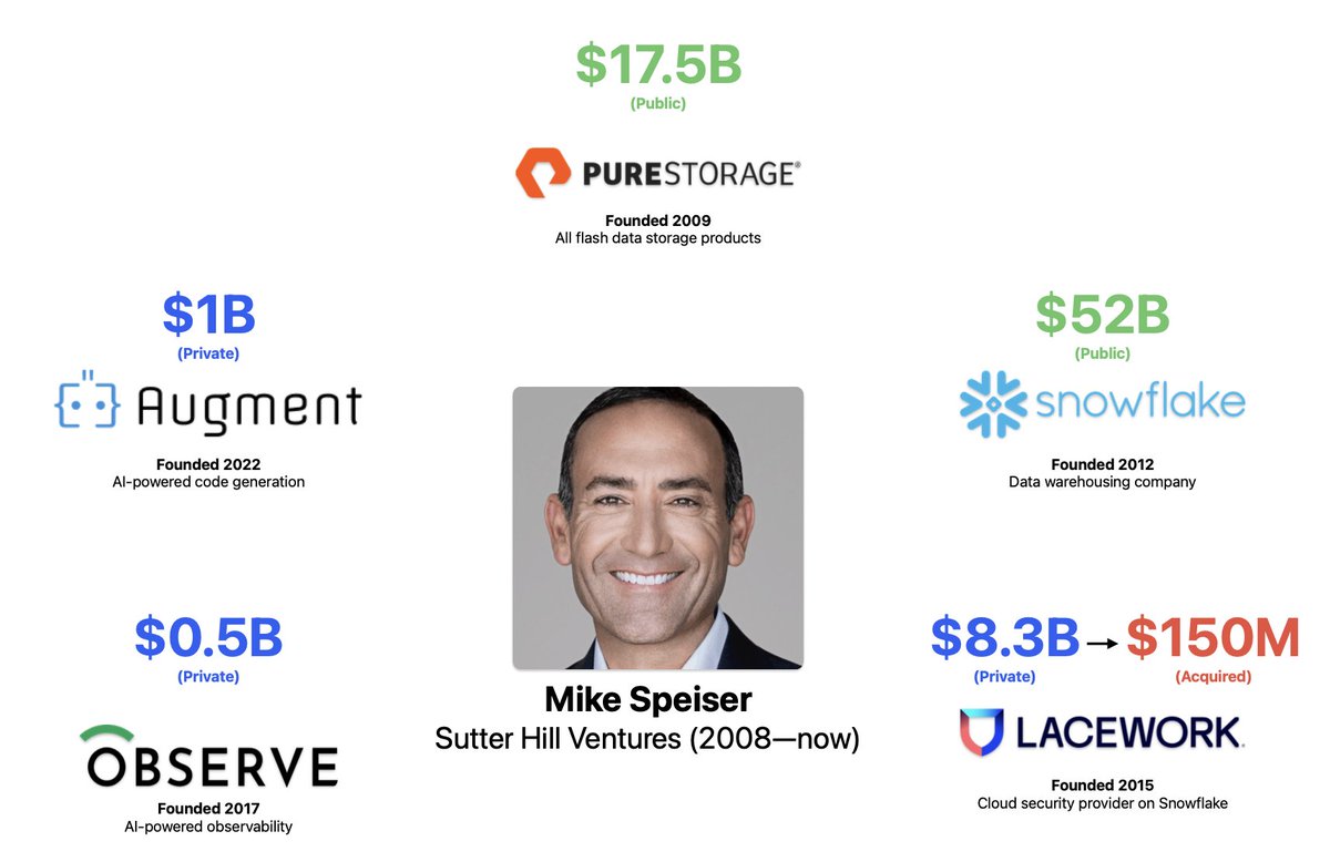 Mike Speiser is one of the most unique investors who isn't as well known outside the valley.

At Sutter Hill, he incubates one startup at a time, acts as founding CEO and gets it off the ground.

His track record is insane, creating $70B of value from 5 companies over 15yrs!
