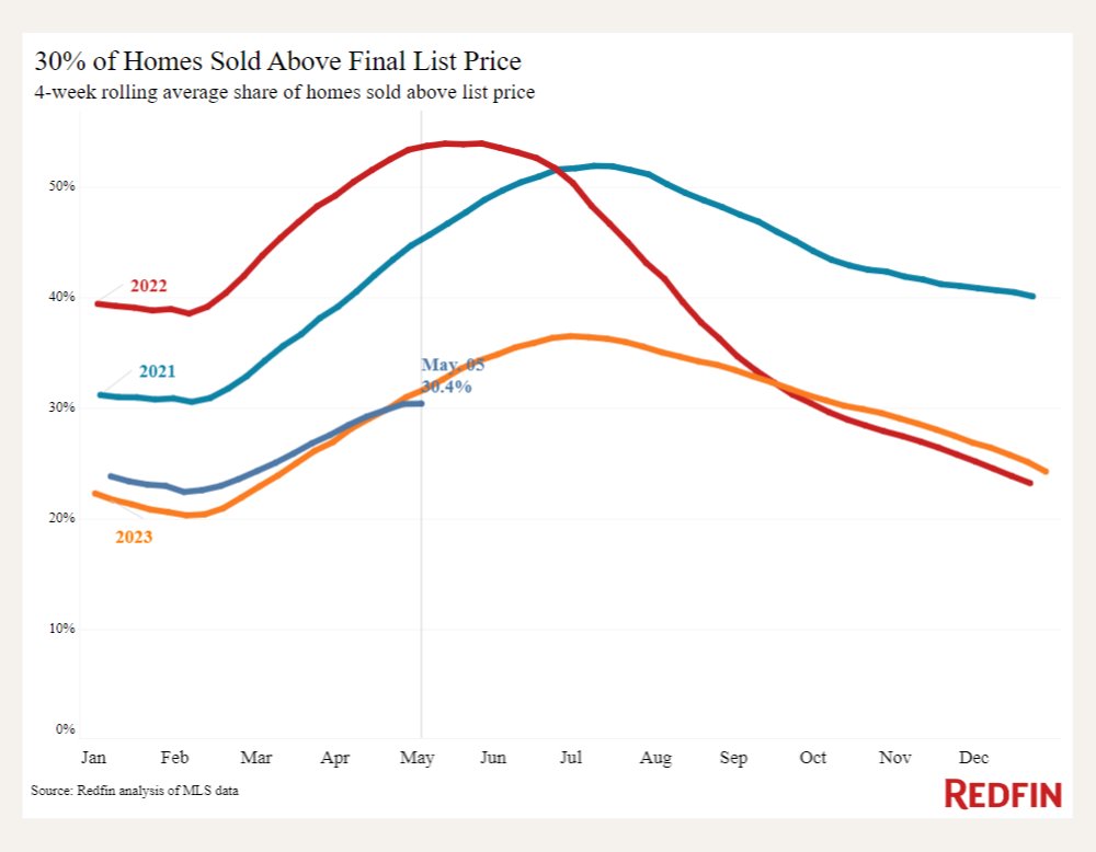 There are some signs that competition for homes is slowing down right now, when it typically speeds up: bit.ly/3ww4aJc #realestate👇 • 30% of homes sold above asking price, down from 32% a year ago • 6% of sellers dropped their asking price, up from 4% a year ago