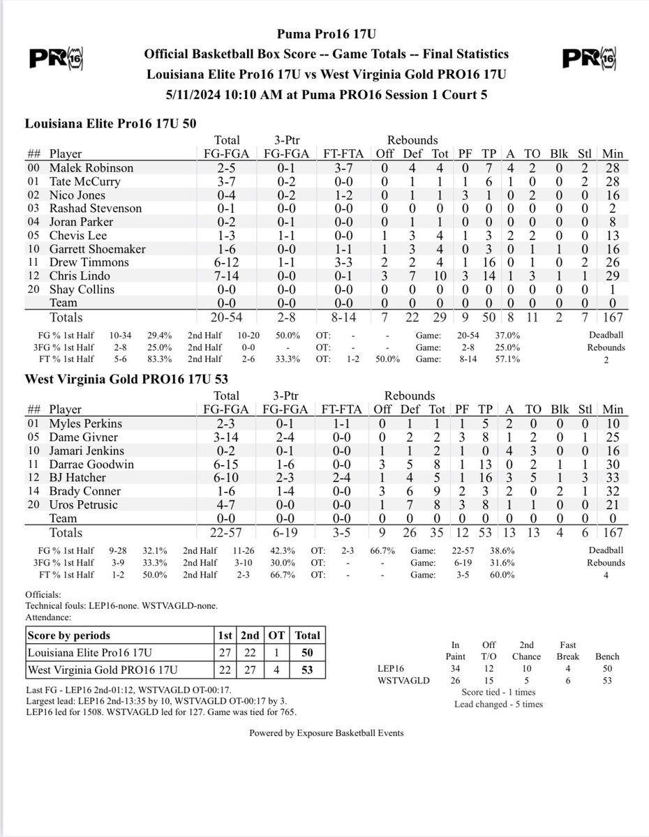 WV Gold 17u PRO16 with a OT win vs Louisiana Elite PRO16 @PRO16League in Memphis.

@darraegoodwin_ @booda10_dgivner @brandon1Jr @BootsPerkins1 @jenkinsboy10 @bconner_0 @PetrusicUros 

@JuwanStaten3 @CoachDex_WVGold @LeroyEllisonJr 

#WVGoldHoops #PRO16Family