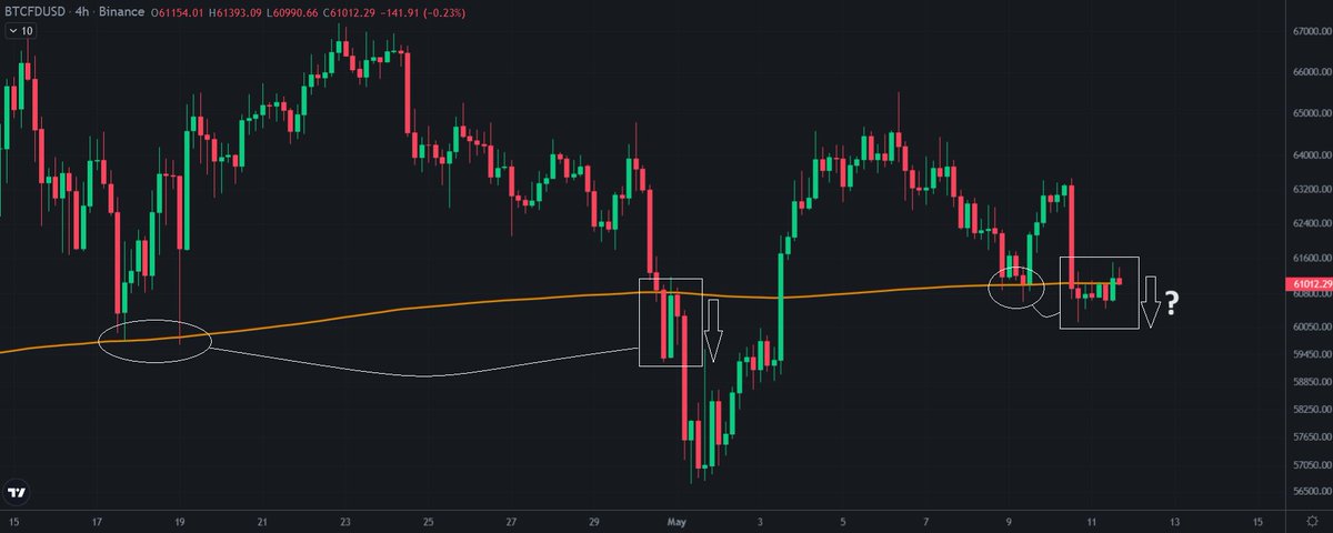 If you haven't caught on by now, this game is all fractals-based. The problem lies w/ interpretation. Sometimes you get rewarded for respecting a pattern you saw recently, and sometimes you get fucked for it. 

It's complicated. $BTC #bitcoin