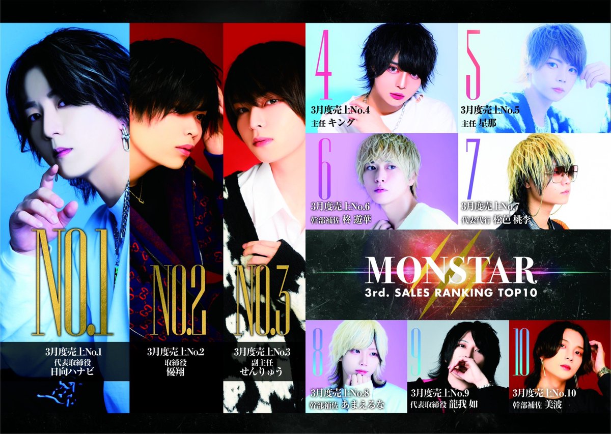 MONSTAR_ZERO's tweet photo. MONSTAR MAGAZINE vol.17
表紙は代表取締役 日向ハナビが獲得しました👏
#おるぐる #怪物の時代 #ミナミホスト
#monstar #monstarzero #大阪
#モンマガ #マガジン #昇格 #Birthday https://t.co/xQszAs2D27