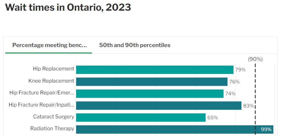 Cataract surgery is the leading area of surgical privatization in Ontario and the one area where Ontario falls behind the rest of Canada in meeting benchmark guidelines. It has the lowest rate of meeting benchmarks of any of the procedures where data is reported for Ontario.