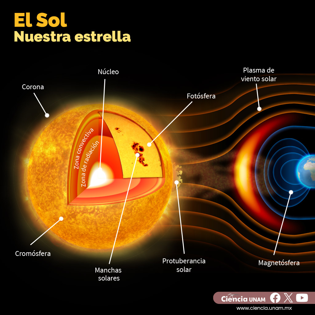 #CienciasdelaTierra | En el interior del #Sol, cada segundo, se transforman más de 4 millones de toneladas de materia en energía que viaja desde el centro hasta la superficie. La #Tierra intercepta una pequeña cantidad de este enorme flujo de energía. bit.ly/462ly5n
