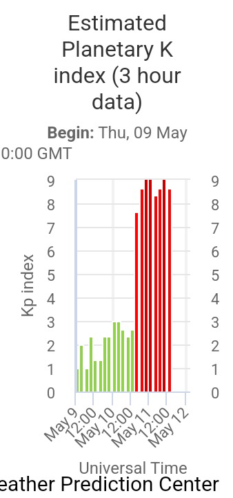 While the #aurora was visible for people flying last night, the @NOAA space weather forecast for the jump in ionizing radiation is a little concerning swpc.noaa.gov/communities/av…