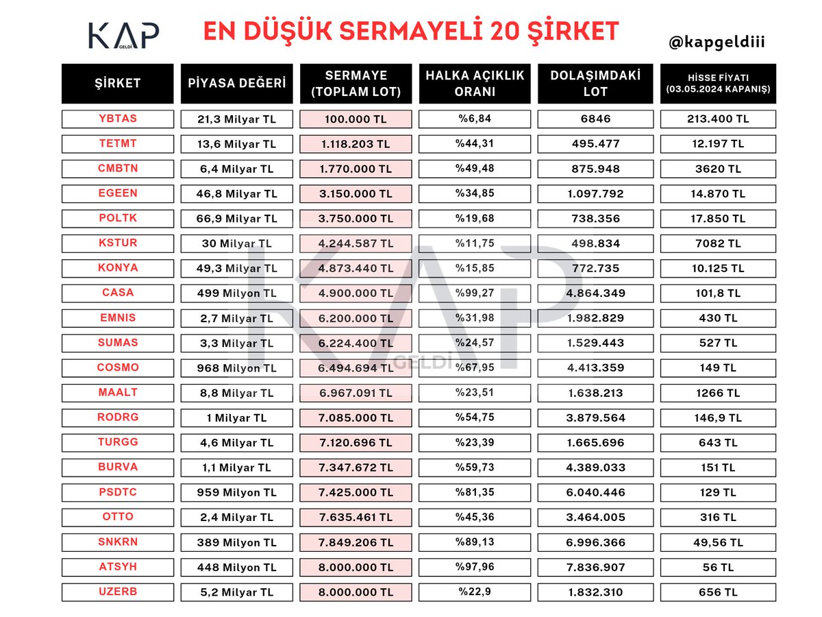 ⭕ Toplam Lot Sayısı En Düşük 20 Şirket ⭕

#ybtas #tetmt #cmbtn #egeen #poltk #kstur #konya #casa #emnis #sumas #cosmo #maalt #rodrg #turgg #burva #psdtc #otto #snkrn #atsyh #uzerb

@Sacro_Trade