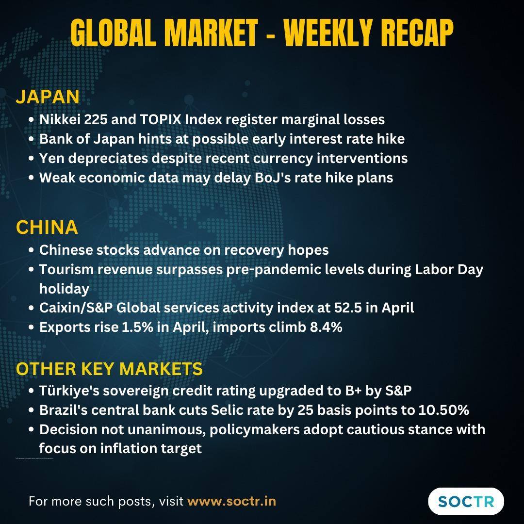 #GlobalMarket Weekly Recap!  
For more updates visit my.soctr.in/x   
And follow @Mysoctr

#MarketTrends #StockMarkets #DowJones #GIFTNIFTY #DXY #Bitcoin #US10Y #BrentCrude #Nifty #nifty50 #investing #BreakoutStocks #StocksInFocus #StocksToWatch #StocksToBuy