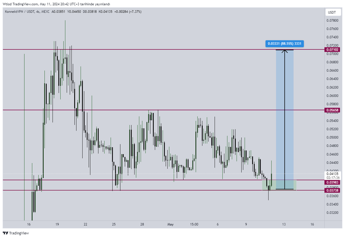 $KPN artık buradan zıplaması gerek. Yeşil bölgedeki likiditeyi alıp tepkiyi de verdiği yerde güzel beklentilerimi koruyorum. Piyasa izin verirse yürümeli.