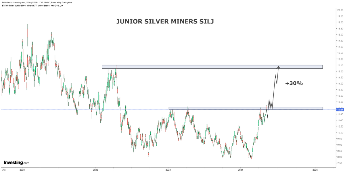 Junior Silver Miners SILJ is trading around a key resistance, which is 2023 April high. I expect SILJ to test $15 mark once silver breaks to $32 level, which is 30% from present price level...