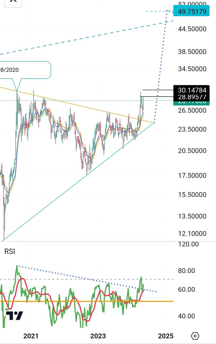 #onsgümüş #xagusd de sorun 28-30 bandı.
1. geçilecek 
2. Grafiğe göre geçilecek 
3. çok zaman istiyor ve kazanmak yerine koruma aracı #gümüş #silver