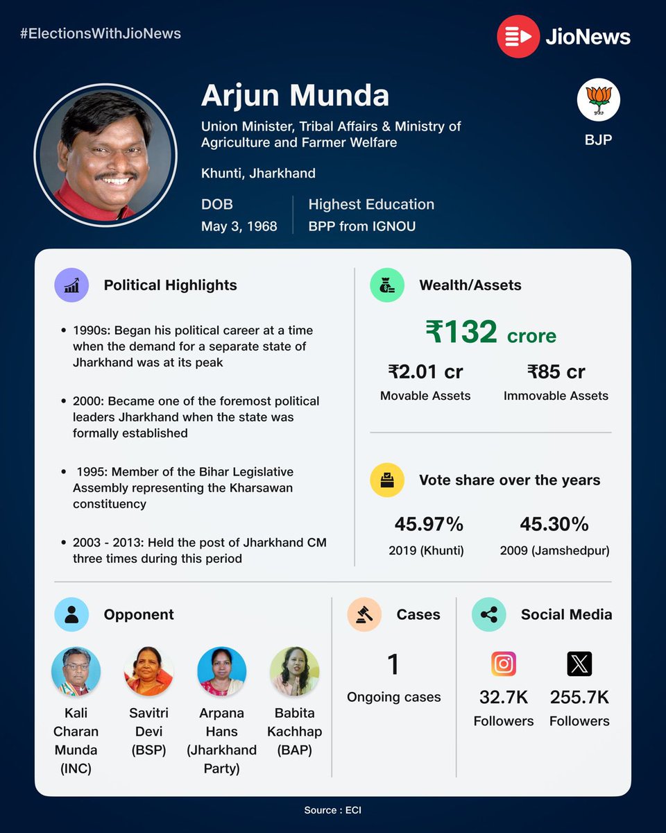 Union Minister and three-time Chief Minister Arjun Munda is in the fray in the first phase of polling in Jharkhand, which is slated for May 13. #knowyourneta before you vote One candidate resume right here, everyday #ElectionswithJioNews #JioNews #Elections2024