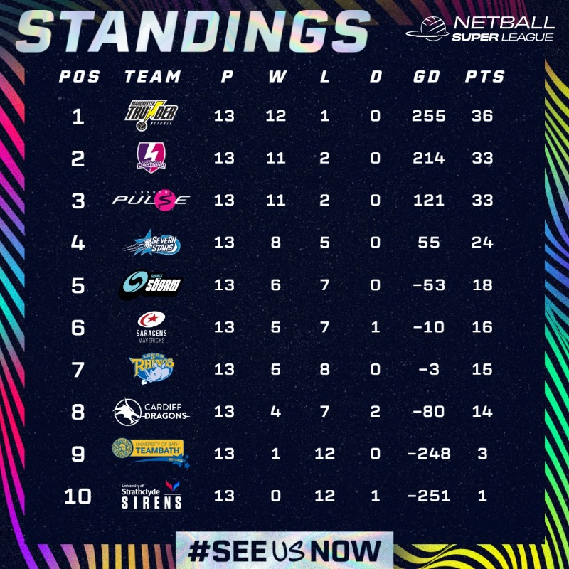 After a bumper weekend of netball, here's how this week's league table is shaping up 🔥 👀 With @thundernetball now our first confirmed semi-finalists, who will be next to join them? #NSL2024 | #SeeUsNow