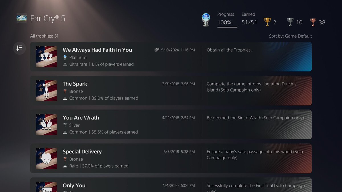 ADDGamers's tweet photo. Only took 6 years but I finally got the Far Cry 5 platinum. ADD at its finest 😂 #farcry5 #PlayStationTrophy #platinumtrophy #farcry #trophyhunting #achievementhunting #ubisoft https://t.co/ZLHohfPNQy