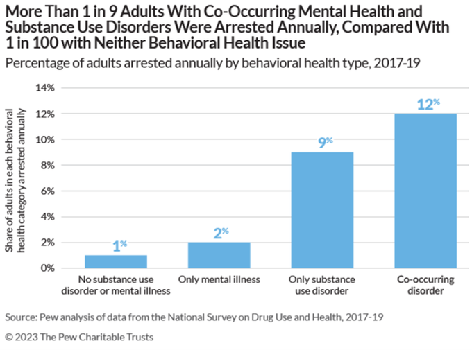 U.S. adults with co-occurring mental health and substance use disorders are 12X more likely to be arrested than those with no behavioral health issues. 

What's more, they're 6x as likely to be arrested as those with mental illness alone.

#MentalHealthAwarenessMonth