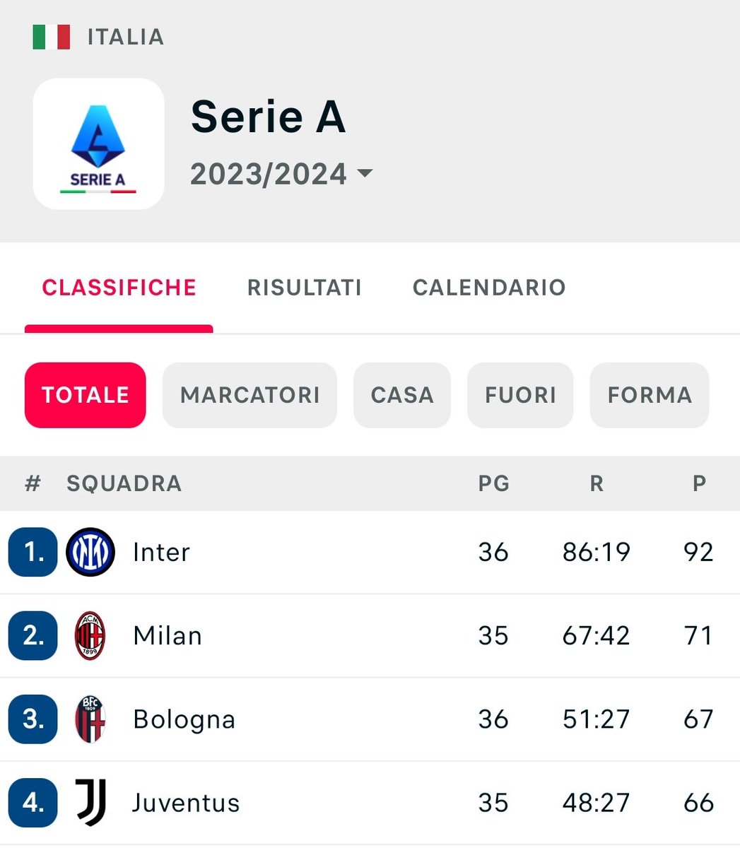 La rosa più cara della #SerieA e l'allenatore più pagato della #SerieA, superati dal #Bologna.

SEMPLICEMENTE #JUVE.