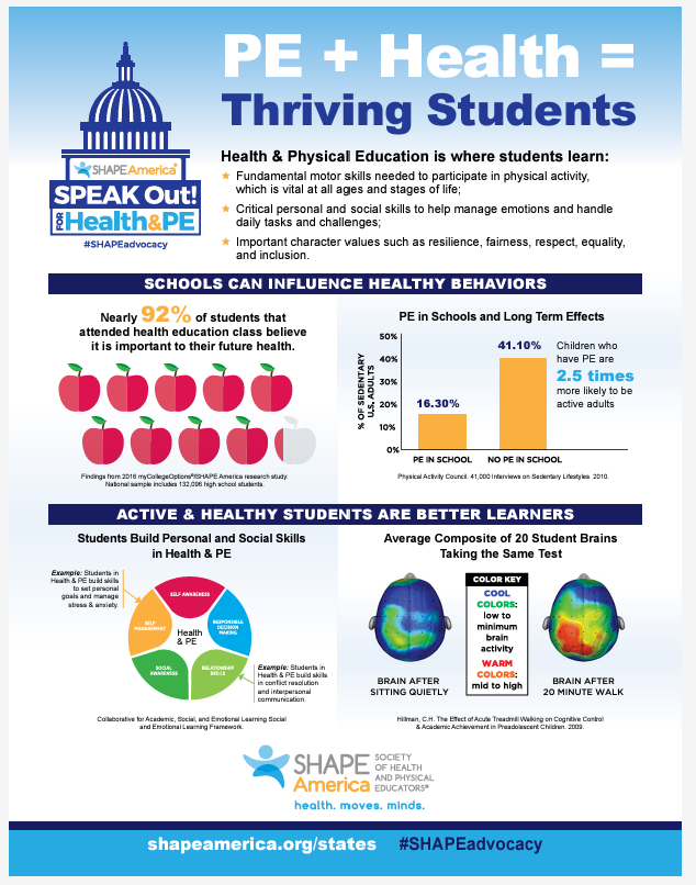 INFOGRAPHIC: PE + Health = Student Success

Download our free #MoveInMay Toolkit which includes #SHAPEAdvocacy flyers like this one &amp; more

👇👇👇
shapeamerica.org/events/pesport…