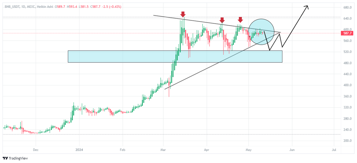 The price of $BNB has been consolidating between $570 and $680 for the past few months. 

A breakout above this resistance level could signal further gains for #BNB . 

However, a break below support at $570 could indicate a pullback to lower levels.