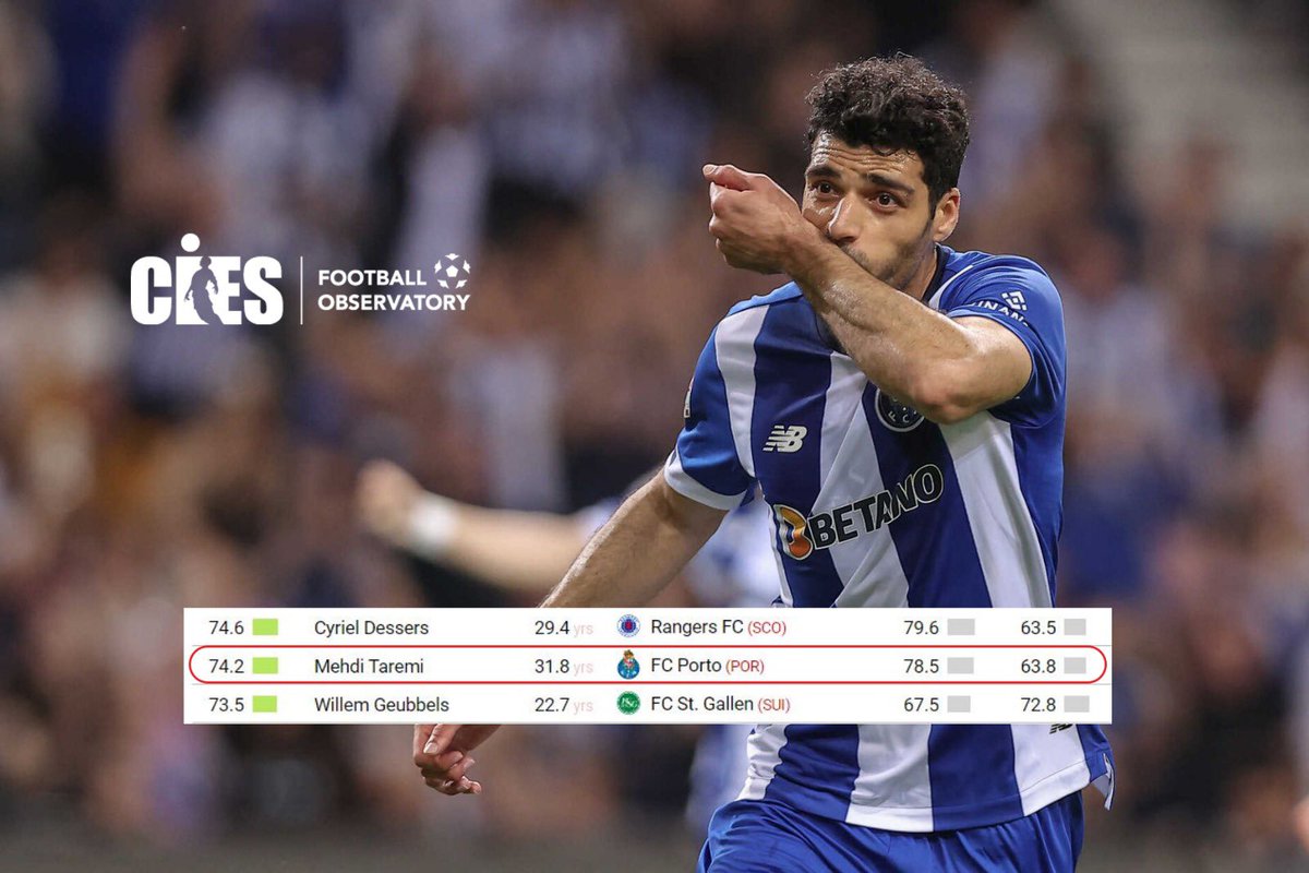 TheIranWatcher's tweet image. 🛡️ Mehdi Taremi is the best-defending striker in the 🇵🇹 Primeira Liga, according to a study by the Football Observatory (CIES).

The parameters analyzed include sprint velocity in defense, distance traveled, and the percentage of non-contact pressure on the opponent.