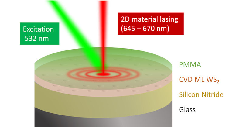 Scientists at @UoY_PET and @UniOfYork present room temperature lasing from a large-area tungsten disulfide (WS2) monolayer, grown by a wafer-scale #chemicalvapordeposition (CVD) technique. Read the #OpenAccess article: go.acs.org/9iT