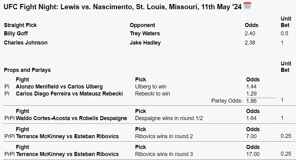 SubliminalMMA's tweet image. #UFCStLouis bets

Ribovics R3 and we're flying