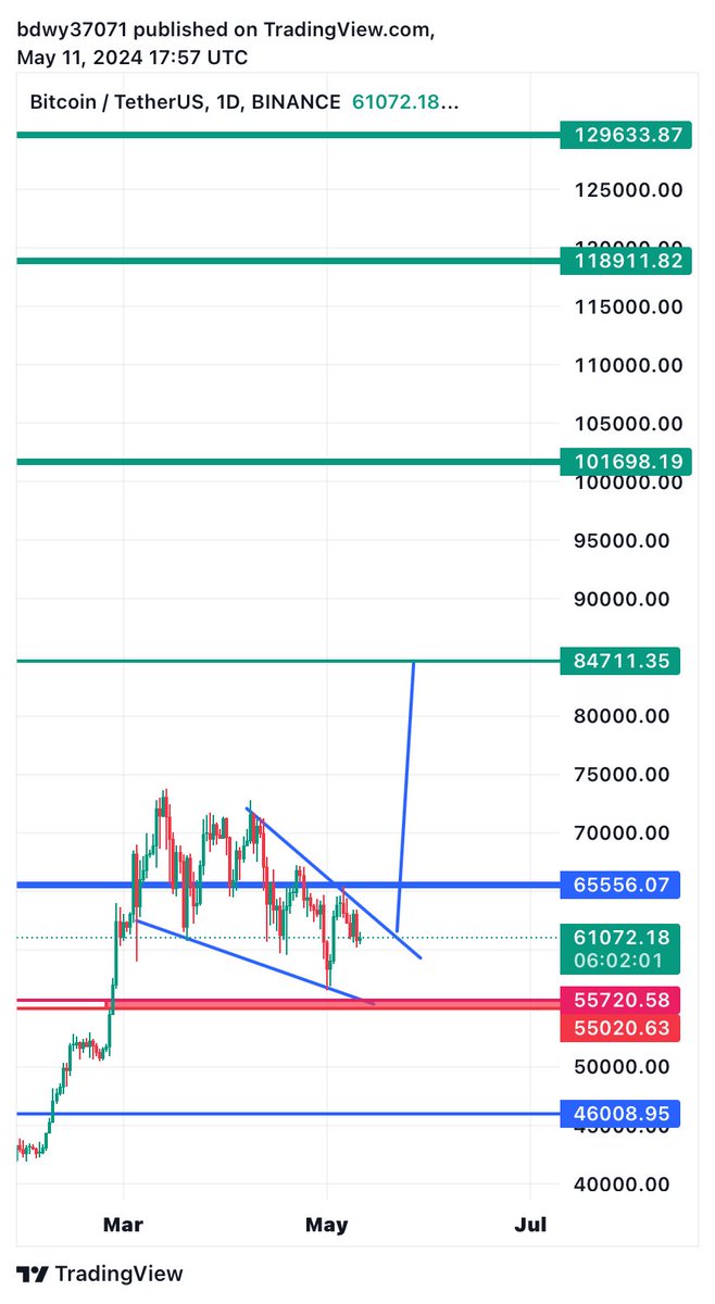 تحديث لا ايجابيه الا باغلاق اعلى مستوى 65556 
اغلاق اسفل المستطيل الاحمر زياره بشكل مباشر ل46k والله اعلى واعلم