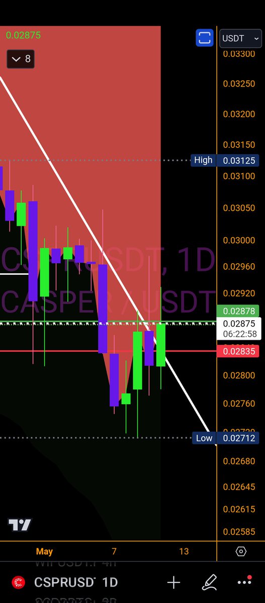 Well $cspr fam, we've got the third breakout above trend in the last 6 days. Will we get the bullish candle close above this time? 6hrs & counting. #cspr #TradingSignals