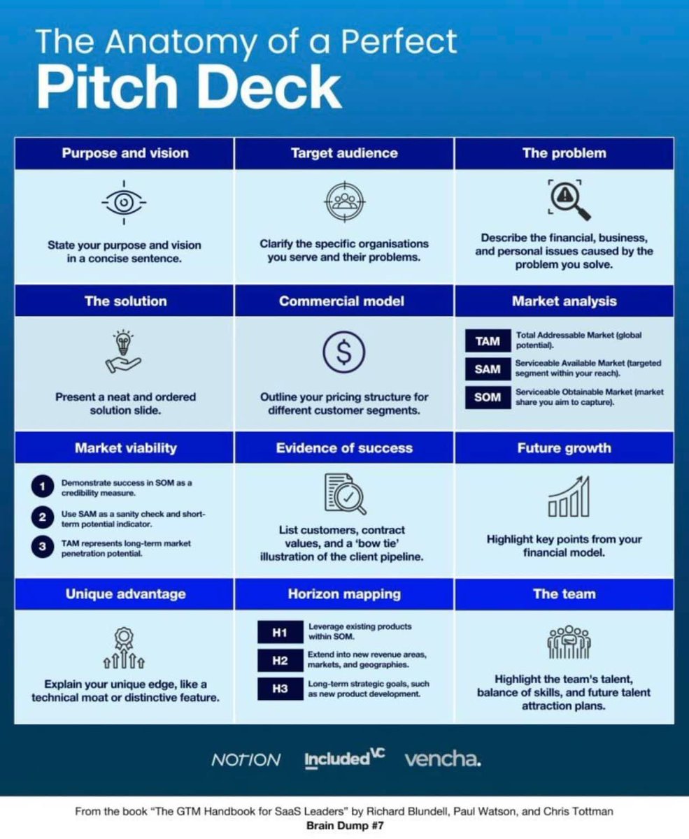 Master your next pitch! 🚀 This infographic from 'The GTM Handbook for SaaS Leaders' breaks down the key elements of a perfect pitch deck. From understanding your audience to mapping out future growth and beyond #StartupTips #founders #entrepreneurs