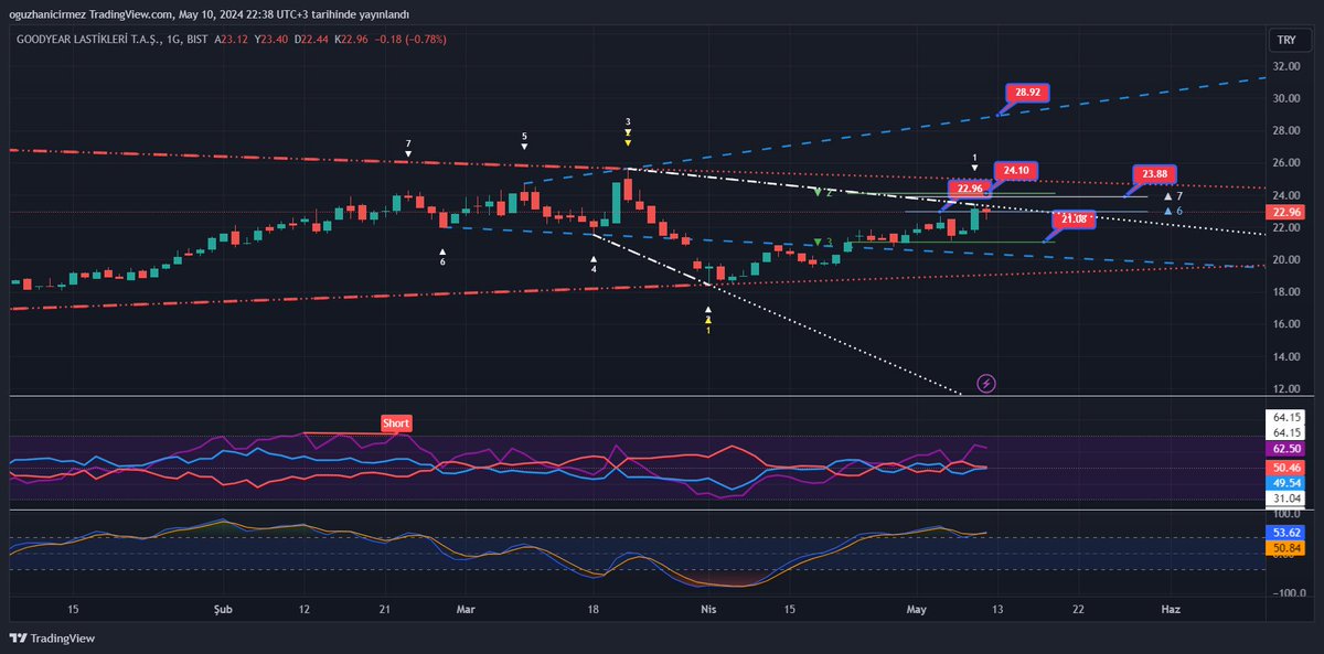 #goody Günlükte 20.56 altına inmedikçe 21.08 - 22.96 desteği 23.88 kırılırsa 24.10 - 28.92 hedefleri olur