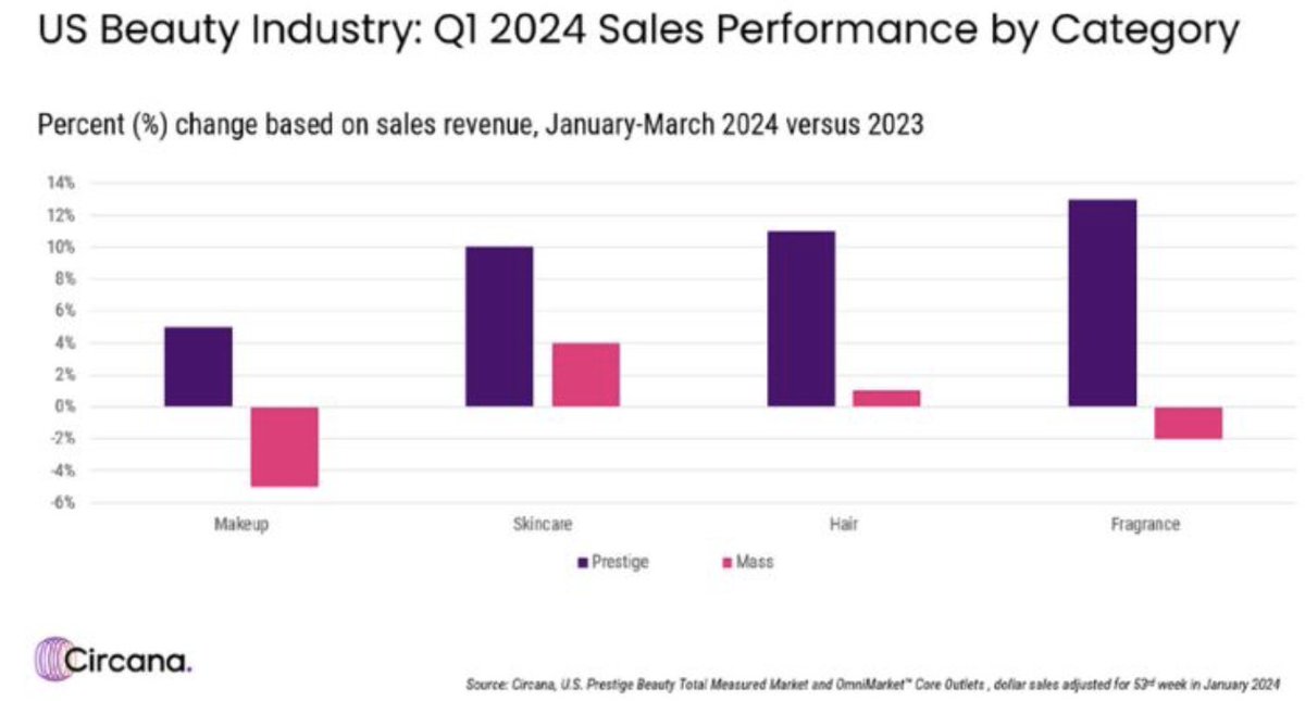 Circana's latest market research shows that while U.S. Beauty Industry sales are slow they're still growing in Q1. Skincare was the fastest-growing category in the mass market and fragrance grew 13%. ➡️hubs.li/Q02wyhD_0 #beautypackaging #beautyindustry