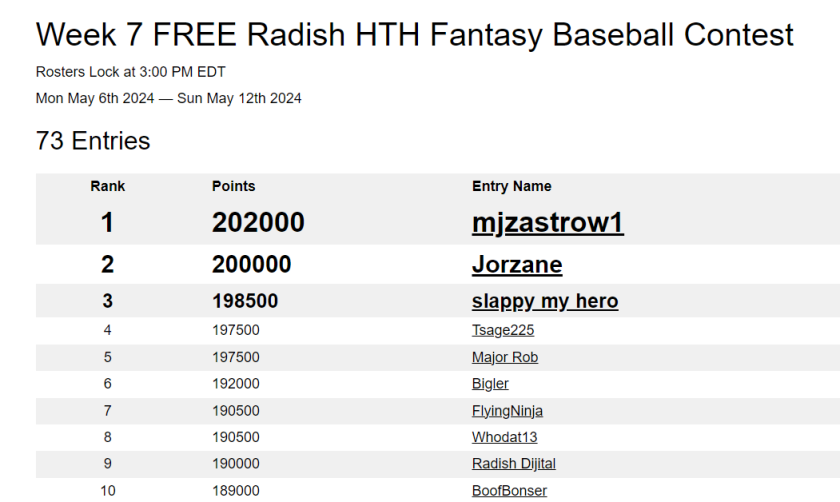 Fighting for a birthday present to himself, @m54455 is on top of the @CollectHTH fantasy baseball leaderboard with 2 days left in the week! Will @Jordanzwade, @Hitruninsurance ,@Tsage225 , or Majrob ruin this little guy's birthday??? radishfantasysports.com/contest/21
