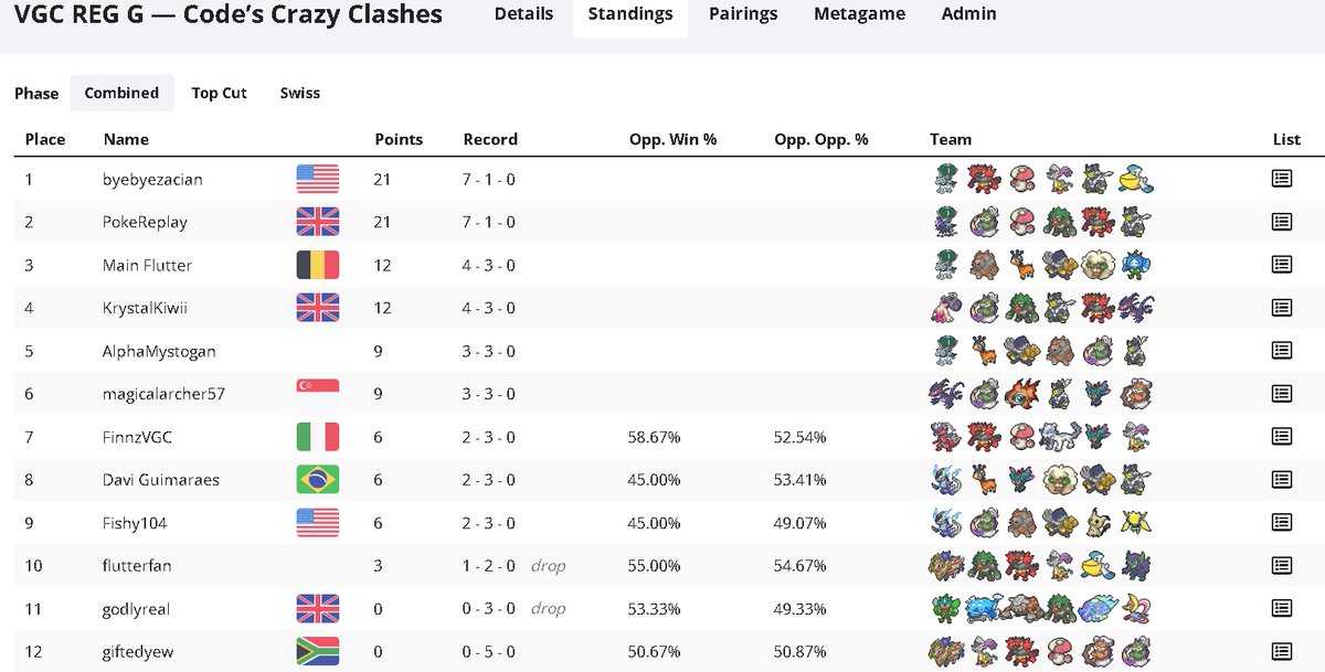 CodeVGC's tweet image. Congrats to byebyezacian for winning the 2nd week of Code's Crazy Clashes in VGC Reg G (also congrats to FBISurveillanceMan for week 1)!!! I might be doing a tournament at some point between the winners of these limitless tours, so keep playing!! Thanks to all participants!