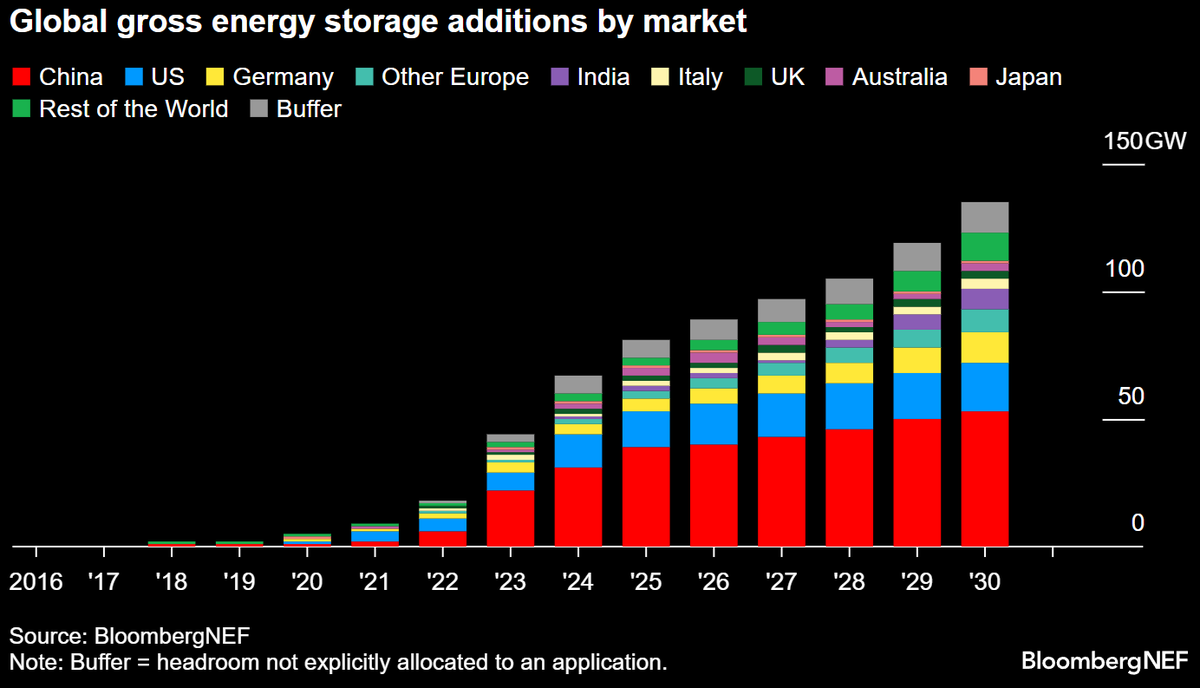 Global energy storage additions nearly tripled to 97GWh in 2023, led primarily by additions in China as energy storage system costs declined significantly.

$TSLA $ENPH $FSLR $FLNC $STEM