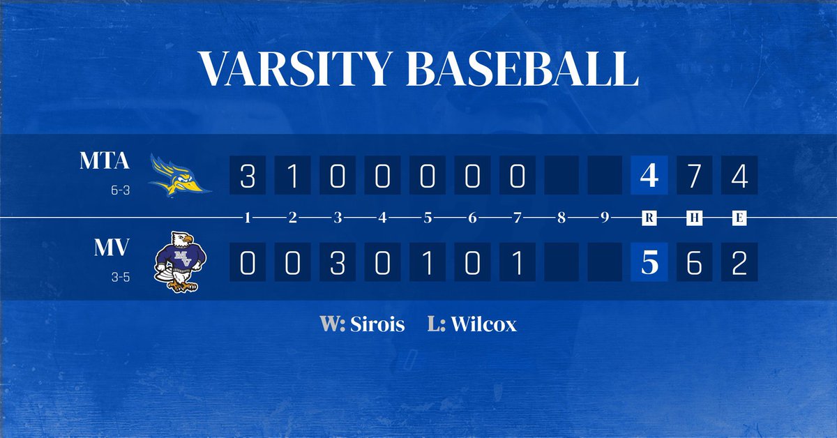 MVHSFALCONPRIDE's tweet image. HUGE walk-off win for baseball over Mt. Abram!
@Sports_SJ #FalconsFly