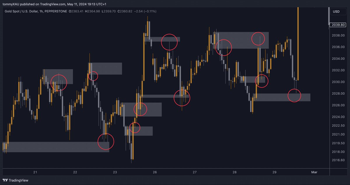 All possible entries on #XAUUSD using my strategy. 

I then go down to the lower time frames 5m/1m to get a more precise entry. 

Once you see it, it cannot be unseen