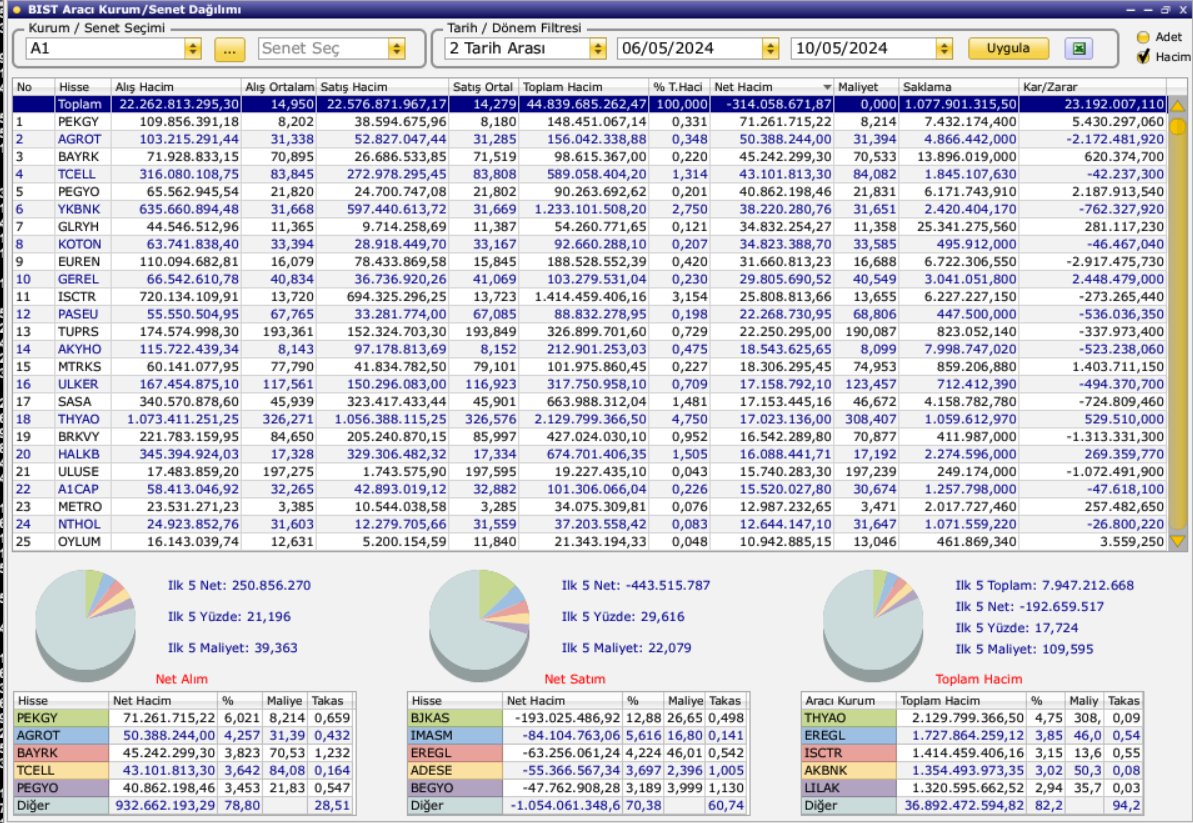 A1 Kapital  Haftalık Net Hacme Göre, Aracı Kurum-Hisse Dağılımı:  

Aldıkları Hisse Listesi; 
Sıralı İlk 5 Hisse: #pekgy #agrot #bayrk #tcell #pegyo    

Sattıkları Hisse Listesi; 
Sıralı İlk 5 Hisse: #bjkas #imasm #eregl #adese #begyo