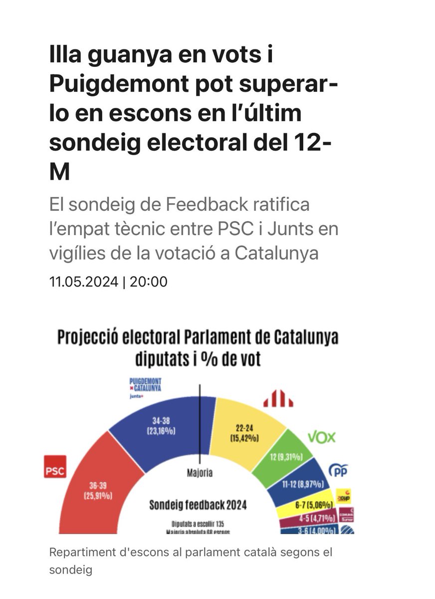 Som-hi!! 💪🏼💪🏼 Puigdemont pot i ha de superar a Illa en escons! Puigdemont o Illa A votar massivament @KRLS 🗳️ #PuigdemontPresident