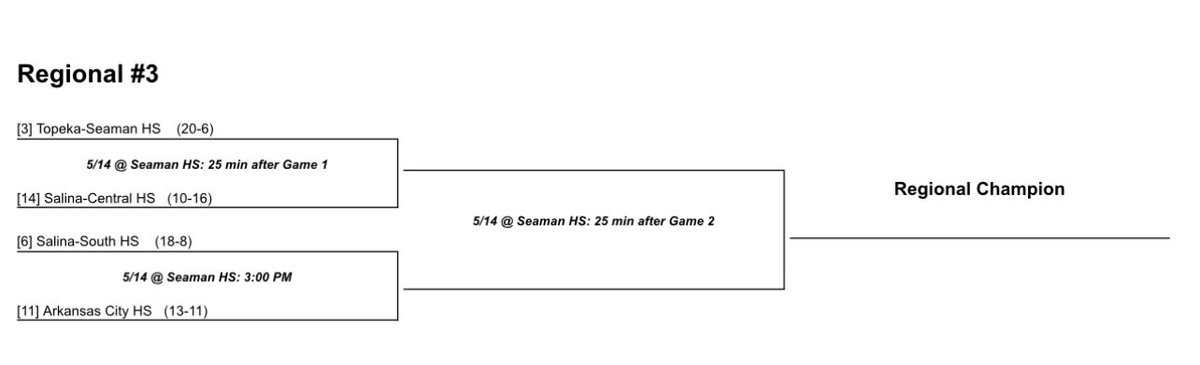 Central softball will play Topeka-Seaman on May 14th around 5:00pm! Make the roadtrip, call family in eastern Kansas that you haven’t seen in a while, make a day trip out of it. We don’t care what you do, just come on out and support these girls as we head into post-season!
