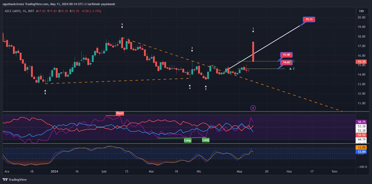 #asgyo 13.79 altı kapanışlar stop günlük grafiği kırmıştı bilanço ile hızlı bir roket yaptı ama yine satış geldi takastan 15.40 üstü kalması güzeldi ama olmadı 14.60 stop artık 14.60 üstünde 19.10 takip ederim