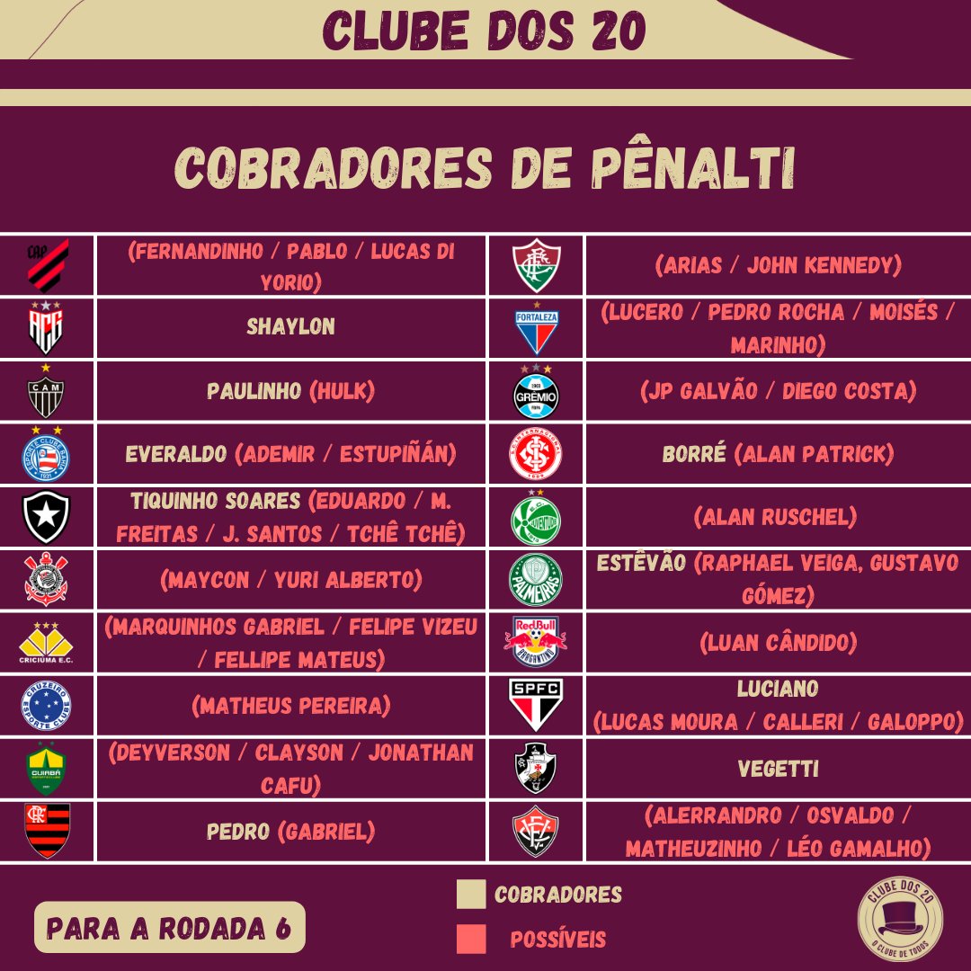 Cobradores de Pênalti

Passadas 5 das 38 rodadas, o #brasileirao2024 já teve 9 pênaltis: 6 convertidos e 3 desperdiçados. Confira quem já cobrou pênaltis e os prováveis cobradores de cada time.

#cartola #cartoladicas #futebol #arbitragem #penalti #BrasileiraoBetano #clubedos20