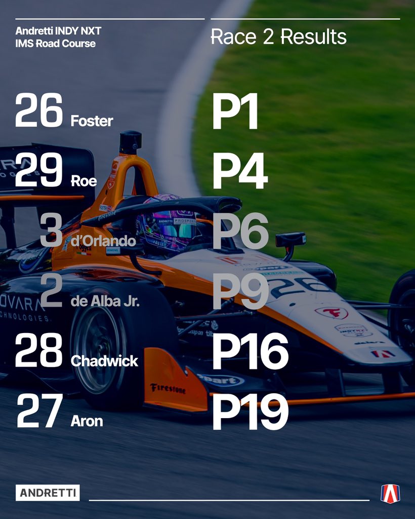LOUIS FOSTER WINS IN INDY 😤 Great hustle from the entire NXT team this weekend and congrats to our four drivers finishing in the top 10 in Race 2💪