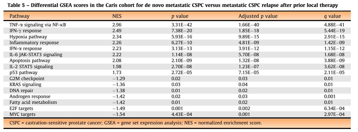 Vinay Mathew Thomas (@vinay_onc) on Twitter photo Just in <a href="/EurUrolOncol/">European Urology Oncology</a>: We present gene expression in denovo vs relapsed (metachronous) mHSPC #ProstateCancer 👉⬆️ inflammatory pathways in denovo vs. ⬆️ AR pathways in relapsed mHSPC Thanks to mentors <a href="/umangtalking/">Umang Swami</a> <a href="/neerajaiims/">Neeraj Agarwal, MD, FASCO</a> <a href="/Huntsman_GU/">GU Cancer Research Program @HuntsmanCancer</a> <a href="/OncoAlert/">OncoAlert</a> Link bit.ly/3UTX3nn Just in <a href="/EurUrolOncol/">European Urology Oncology</a>: We present gene expression in denovo vs relapsed (metachronous) mHSPC #ProstateCancer 👉⬆️ inflammatory pathways in denovo vs. ⬆️ AR pathways in relapsed mHSPC Thanks to mentors <a href="/umangtalking/">Umang Swami</a> <a href="/neerajaiims/">Neeraj Agarwal, MD, FASCO</a> <a href="/Huntsman_GU/">GU Cancer Research Program @HuntsmanCancer</a> <a href="/OncoAlert/">OncoAlert</a> Link bit.ly/3UTX3nn