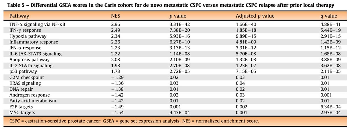 Just in @EurUrolOncol: We present gene expression in denovo vs relapsed (metachronous) mHSPC #ProstateCancer 👉⬆️ inflammatory pathways in denovo vs. ⬆️ AR pathways in relapsed mHSPC Thanks to mentors @umangtalking @neerajaiims @Huntsman_GU @OncoAlert Link bit.ly/3UTX3nn