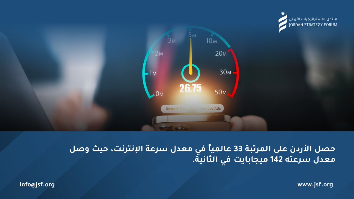 حصل الأردن على المرتبة 33 عالمياً في معدل سرعة الإنترنت، حيث وصل معدل سرعته 142 ميجابايت في الثانية. بحسب هيئة تنظيم قطاع الاتصالات #JSFJo