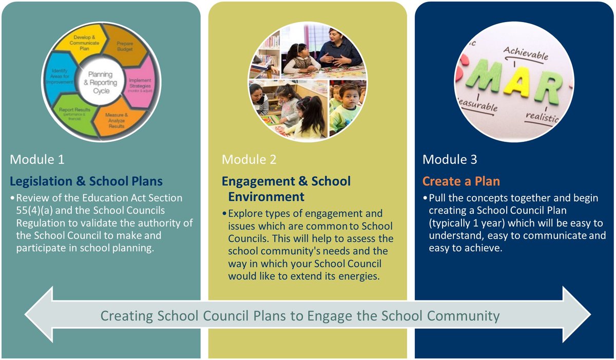 A 3 module, self-paced school council professional development opportunity incorporating tasks and deadlines determined by your school council. albertaschoolcouncils.ca/school-council… ASCE grant eligible.