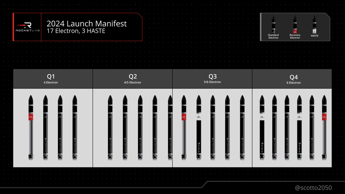 #RocketLab launch manifest
has been updated
to reflect recent commentary.

Neutron has been pushed out of 2024, and
Electron count has been reduced to 20 total
(3 of which are HASTE,
with 2 Recoveries in H2 🤞)

#RKLB $RKLB