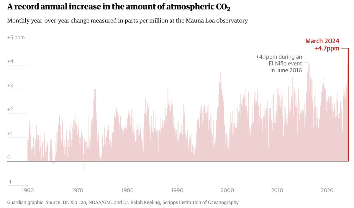 Not only is humanity not reducing greenhouse gas emissions - we are increasing atmospheric CO2  at the highest rate ever recorded.
In the last 12 months, atmospheric CO2 rose by 4.7 to 427 parts per million, that is, by over 1%.
theguardian.com/environment/ar…