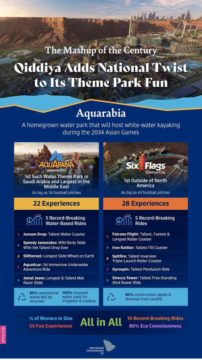 Get ready to make a splash at Aquarabia, Saudi Arabia's first-of-its-kind homegrown water theme park in #QiddiyaCity. #PlayLife