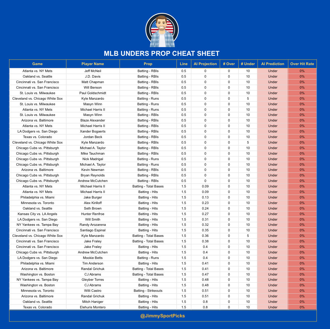 JimmySportPicks's tweet photo. ⚾️ MLB Data Sheets - 05/11/24

This shows data:
- Player &amp; Prop
- Betting Line &amp; Projected Line
- Last 10 Over Hit Rate % 

📌 Bookmark this so you can come back and make your own parlays. https://t.co/EtZBCgUa0p