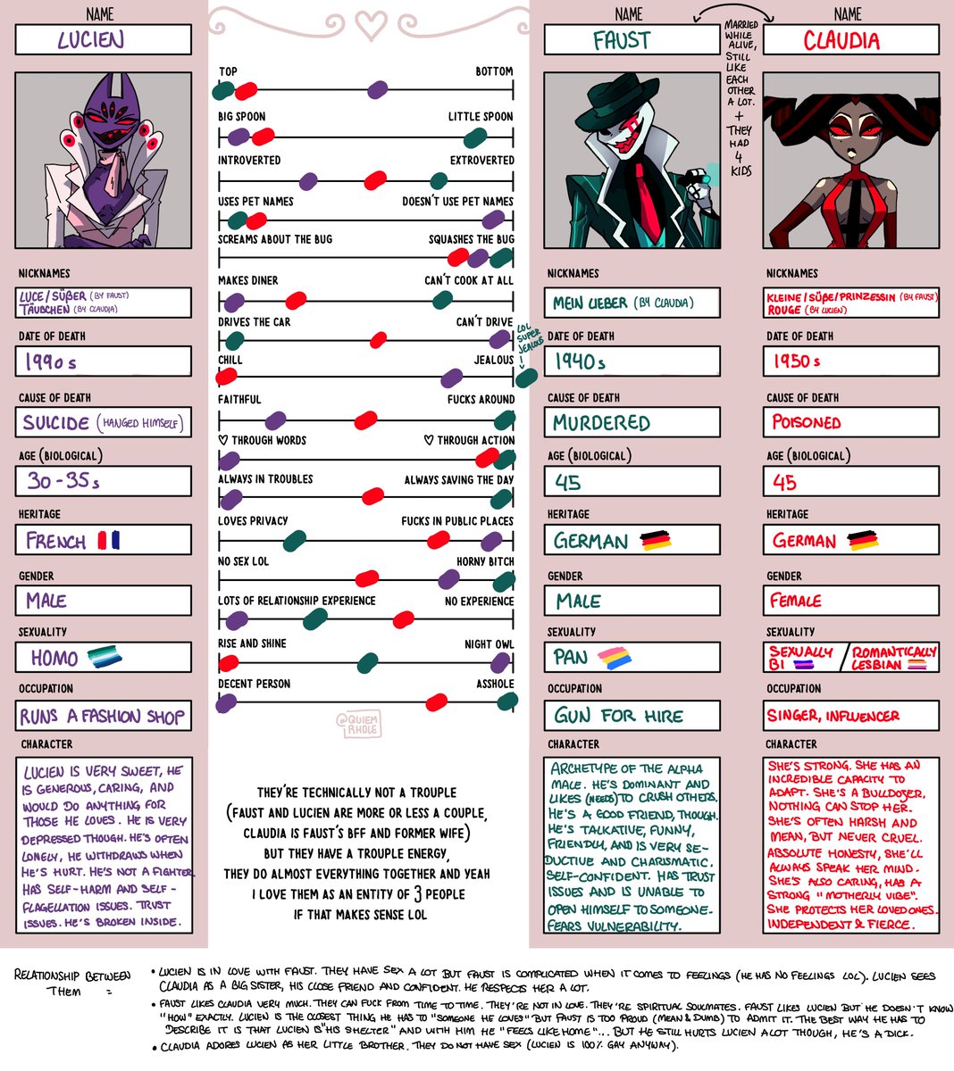 I don't have anything else to share rn, so have some more stuff about Lucien, Faust and Claudia, cause I love them❤ (I ADORE this kind of charts lmao help) #HazbinHotelOC #HazbinHotel